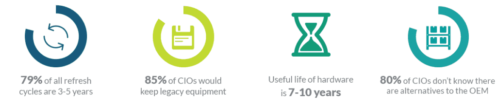 Stats for Data Center Equipment Hardware Maintenance | Service Express