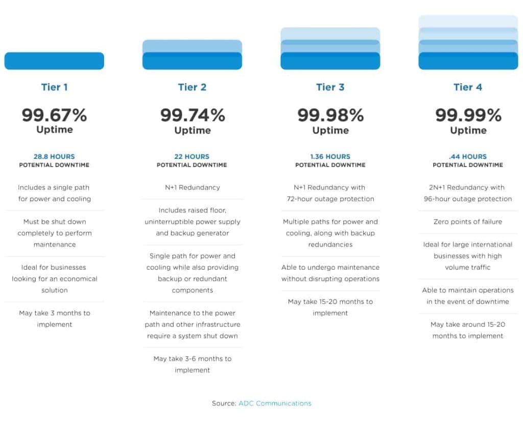Data Center Uptime Chart by Tier Level | Service Express