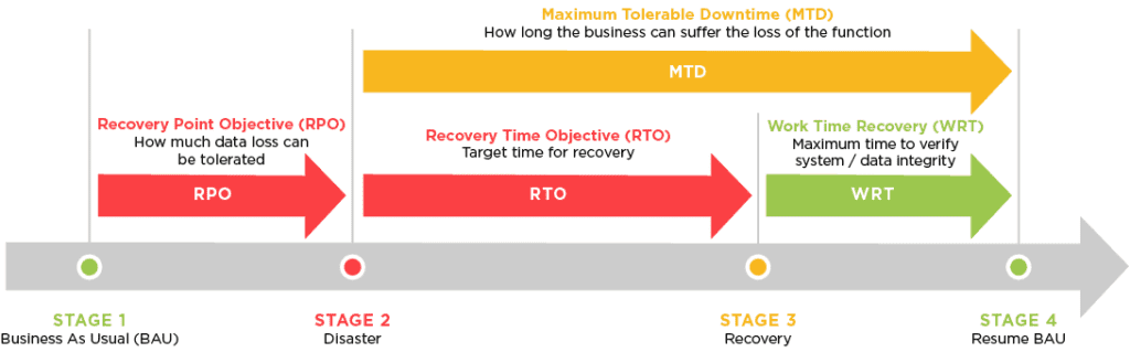 Recovery Point Objective (RPO) & Recovery Time Objective (RTO) Timeline | Service Express