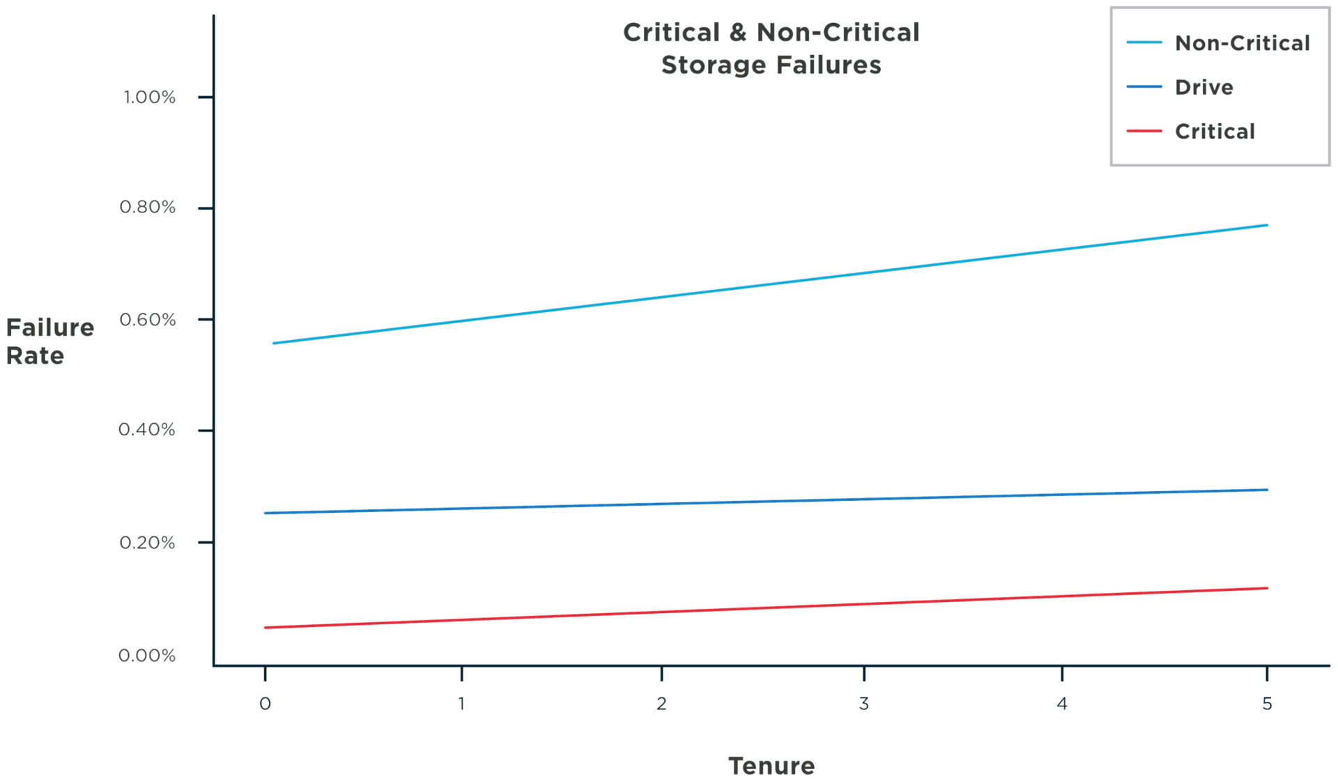 Data Center Critical & Non-Critical Storage Failures Graph by Failure Rate & Tenure | Service Express