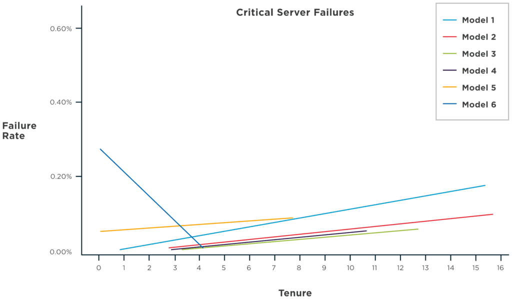 Data Center Critical Server Failures Graph by Failure Rate & Tenure | Service Express