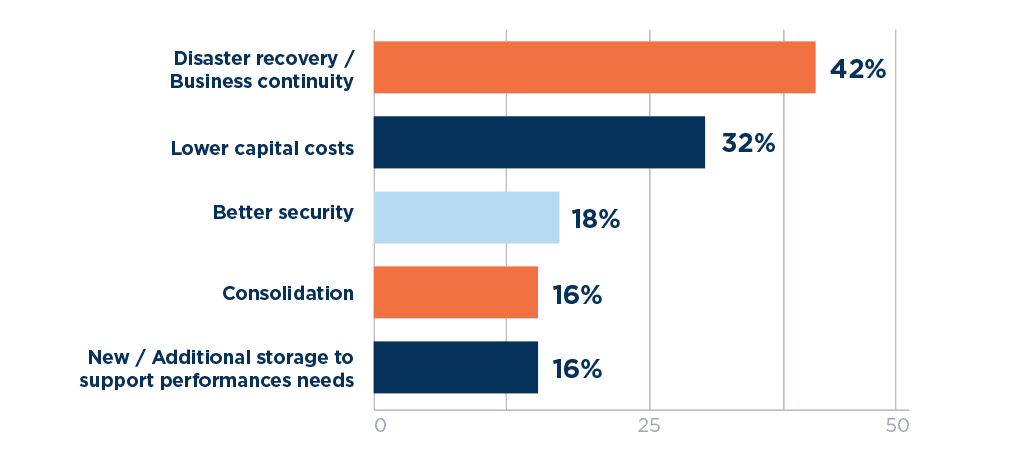 Stats for Disaster Recovery/Business Continuity | Service Express