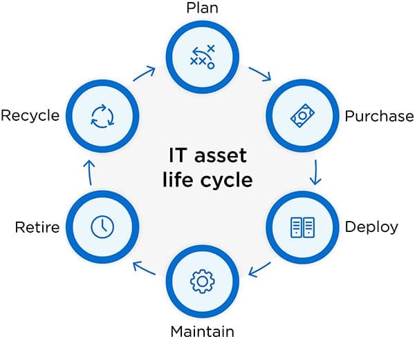 IT Asset Life Cycle Infographic | Service Express