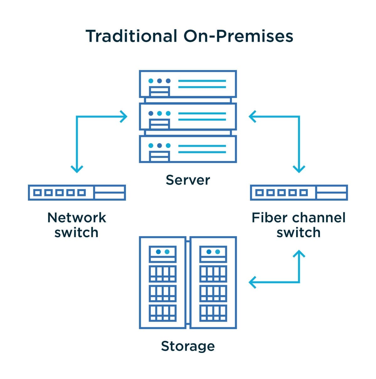 Traditional On-Premises infographic | Service Express