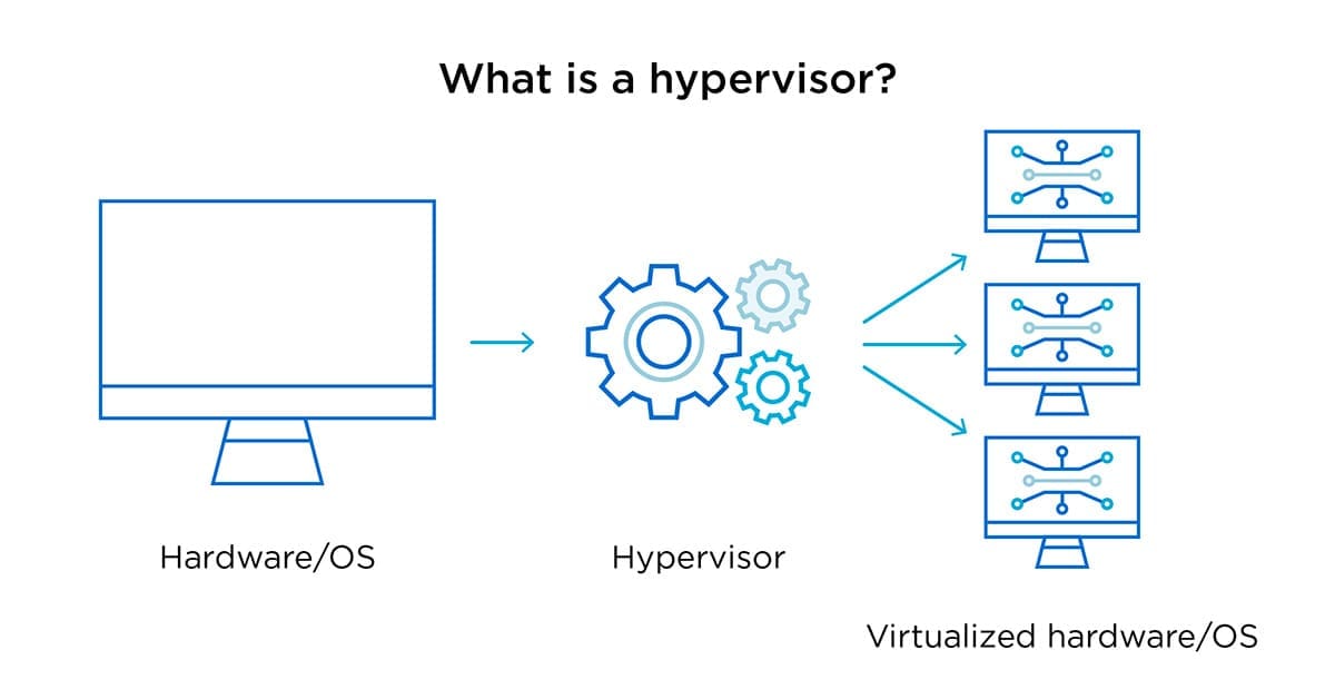 What is hypervisor infographic | Service Express