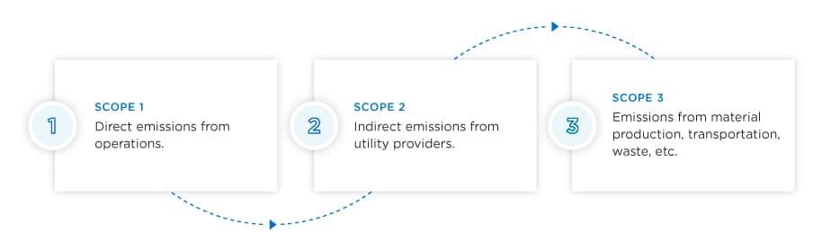 Carbon Emissions Scopes Infographic | Service Express