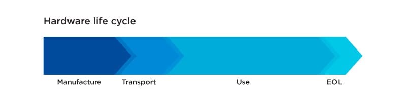 Hardware Life Cycle Infographic | Service Express