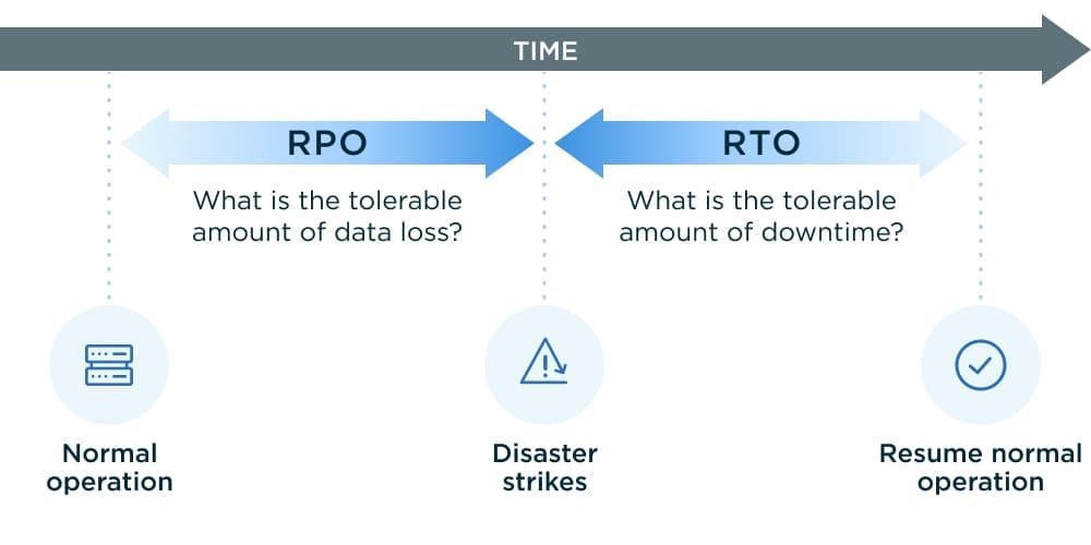 RPO and RTO Infographic