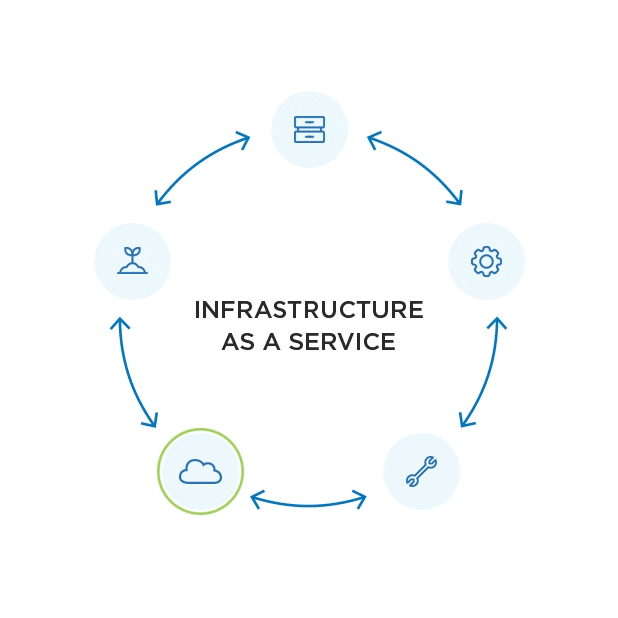 Infrastructure as a Service animated graphic