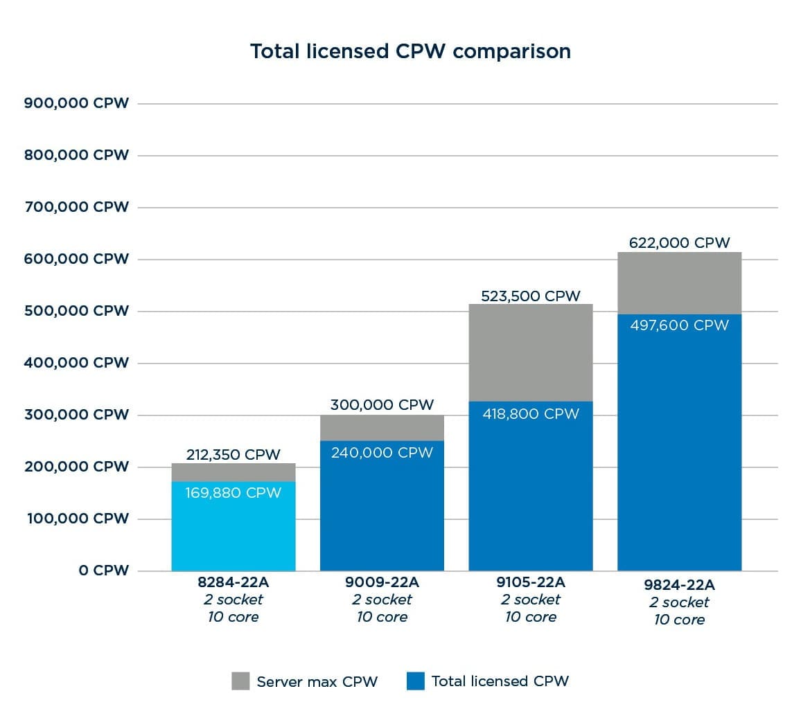 Chart displaying Total licensed CPW