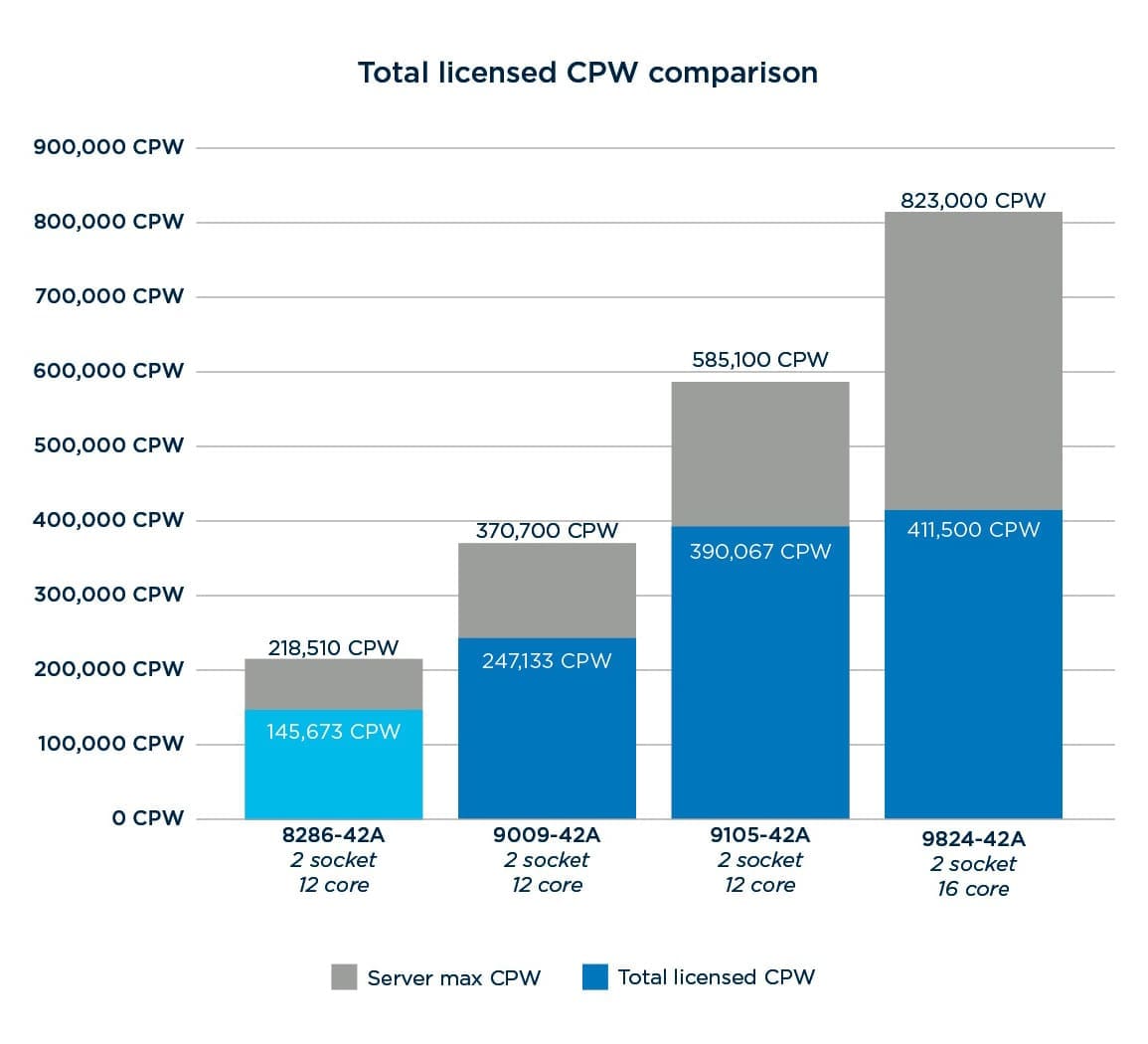 Chart displaying Total licensed CPW