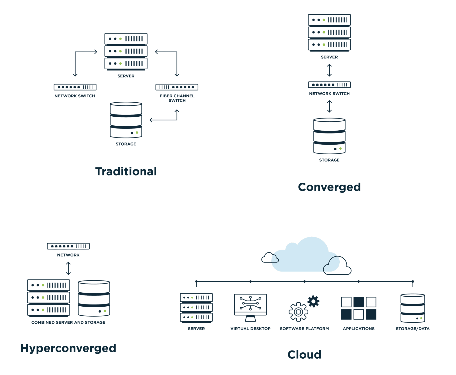 An infographic of how traditional, converged, hyperconverged, and cloud compare to one another.