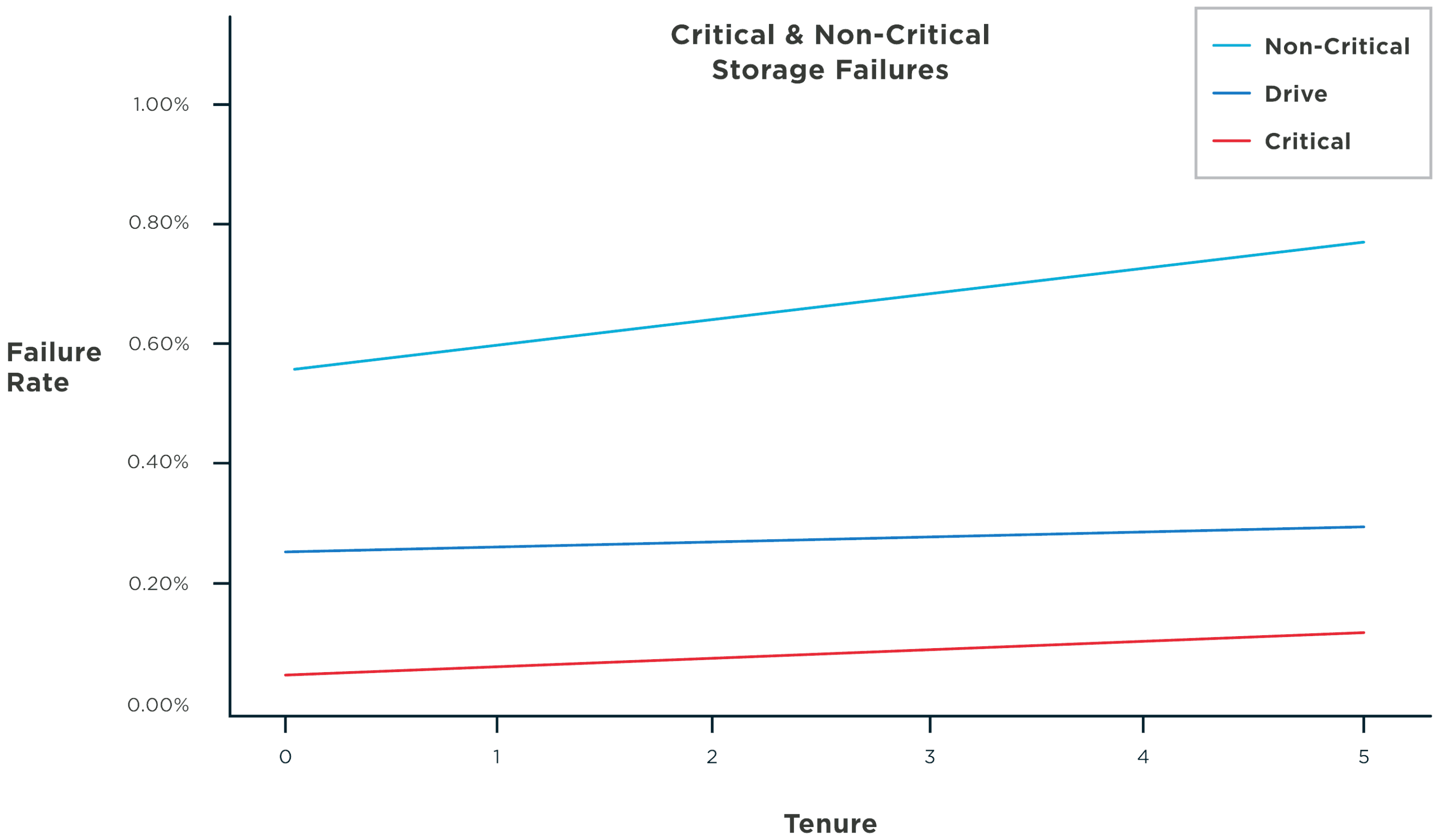 Data Centre Critical & Non-Critical Storage Failures Graph by Failure Rate & Tenure | Service Express