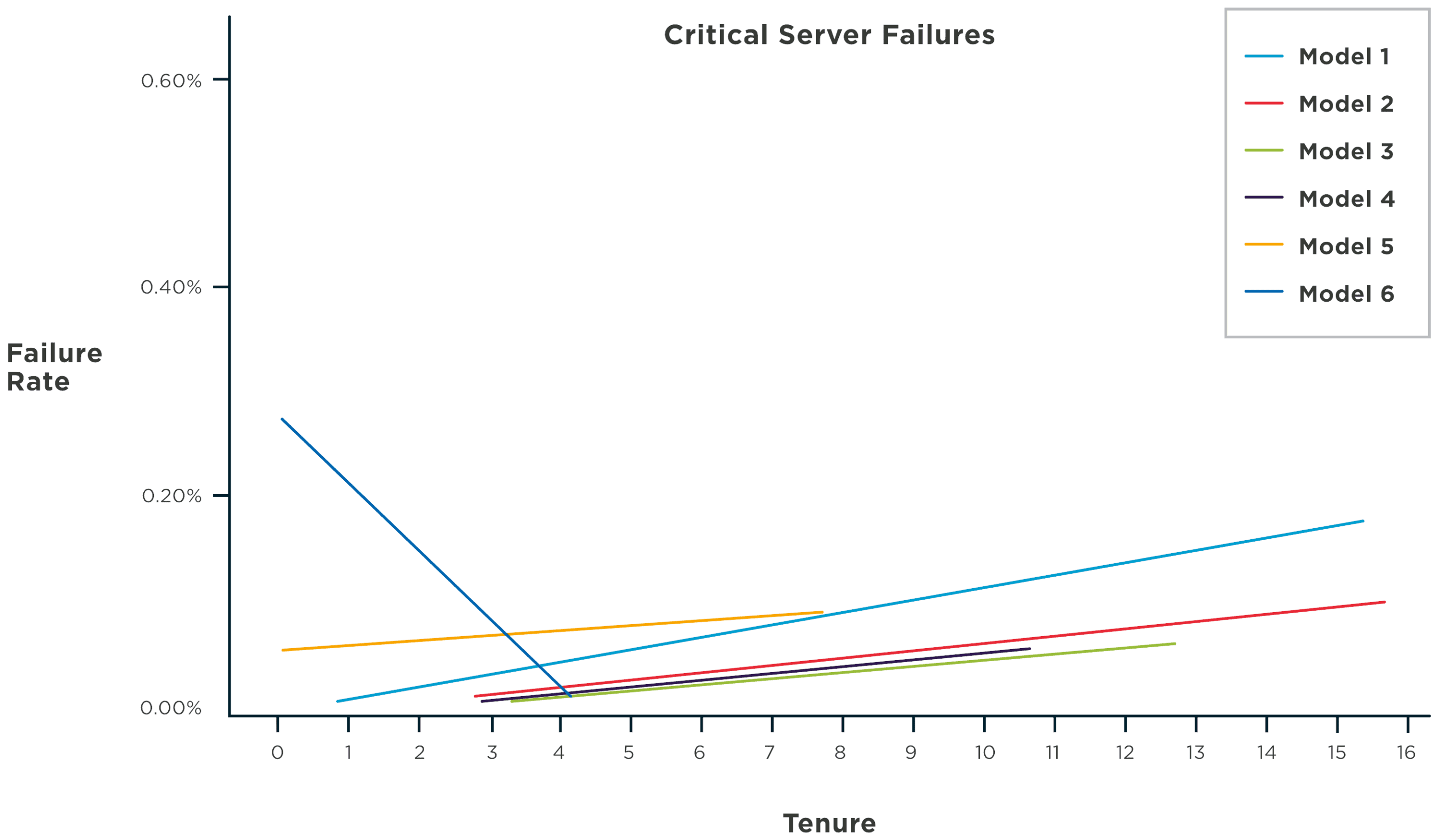 Data Centre Critical Server Failures Graph by Failure Rate & Tenure | Service Express