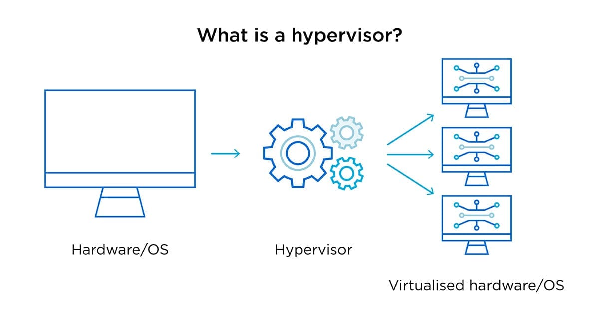 What is hypervisor infographic | Service Express