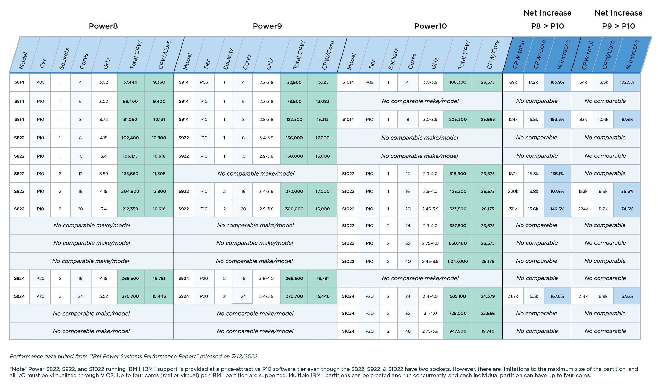 Power 8 Comparison Chart