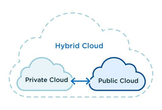 Hybrid Cloud, Private Cloud, Public Cloud Infographic | Service Express