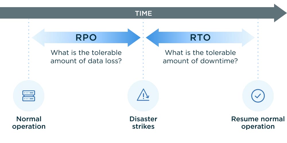 RPO and RTO Infographic