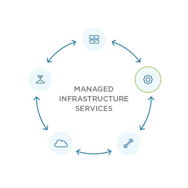 Managed Infrastructure Services animated graphic