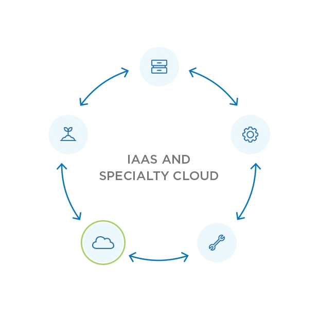 IAAS and Specialty Cloud animated graphic
