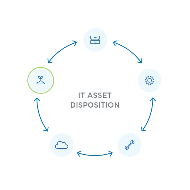 IT Asset Disposition animated graphic