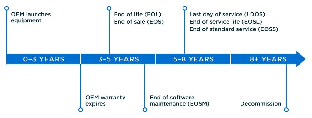 Equipment life cycle