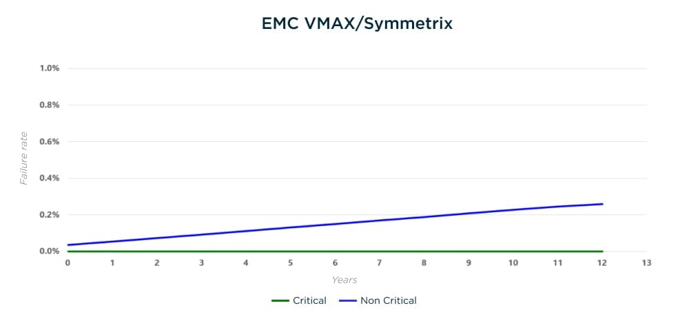 EMC / VMAX / Symmetrix graph
