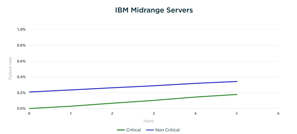 IBM Midrange Servers graph